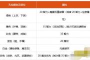 魔力百科装备强化秘笈 打造高属性装备的秘诀